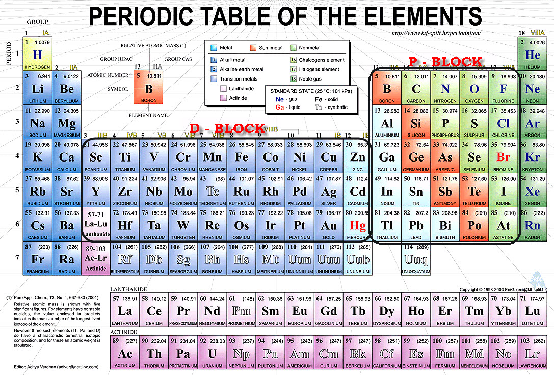 What Name Is Given To Each Of The Following Groups Of Elements In The Periodic Table Group 1